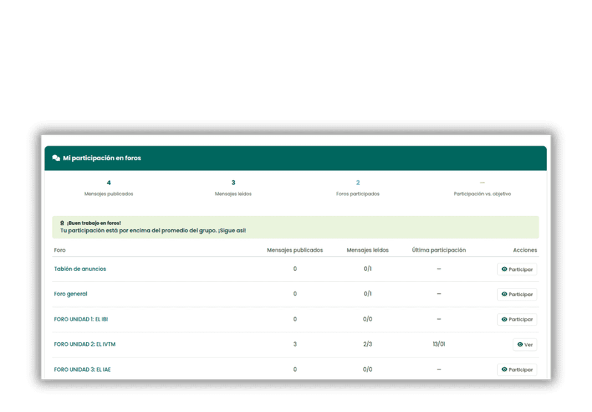 Participación en foros — mensajes publicados, leídos y foros activos